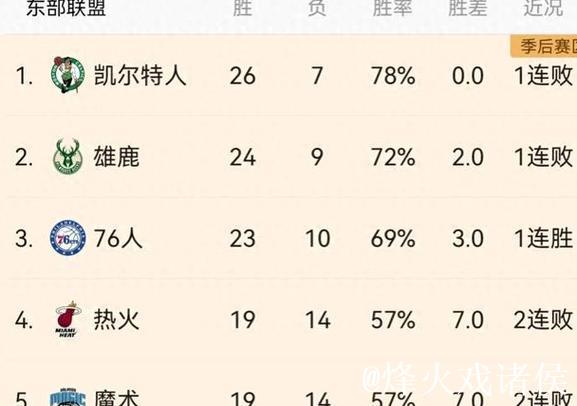 各球队伤病薪资排名 76人鹈鹕前二 勇士倒数第一 各球队伤病薪资排名 76人鹈鹕前二 勇士倒数第一
