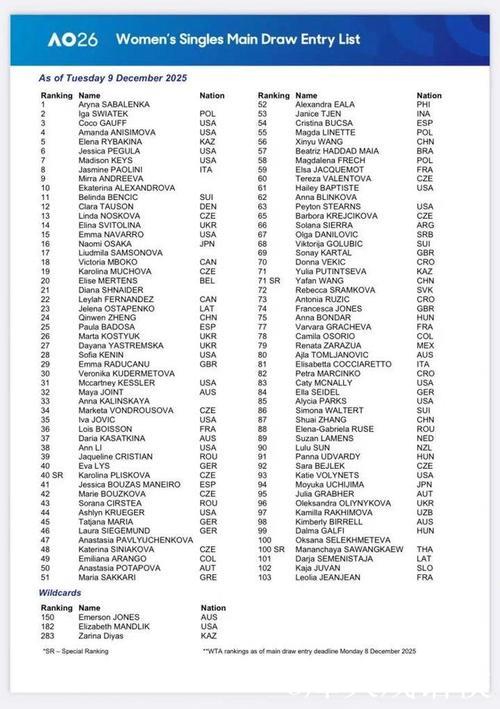 澳网正赛名单揭晓 中国7选手晋级